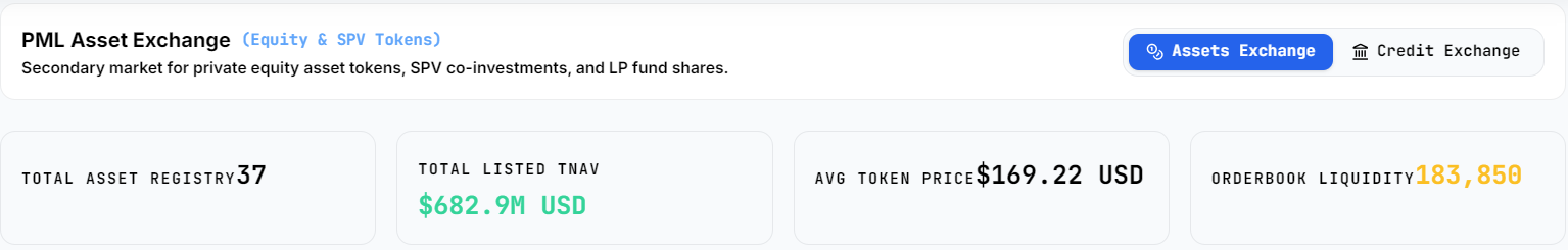 PMLX asset exchange dashboard showing registry, listed value, average token price and order book liquidity