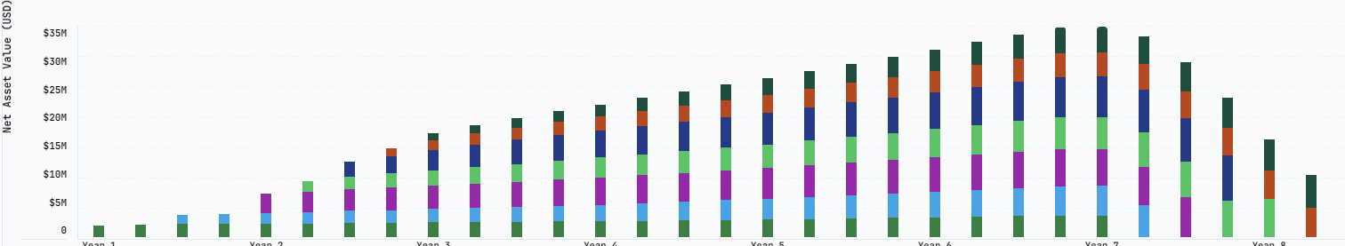 PMLX fund view showing net asset value by portfolio company over the fund term