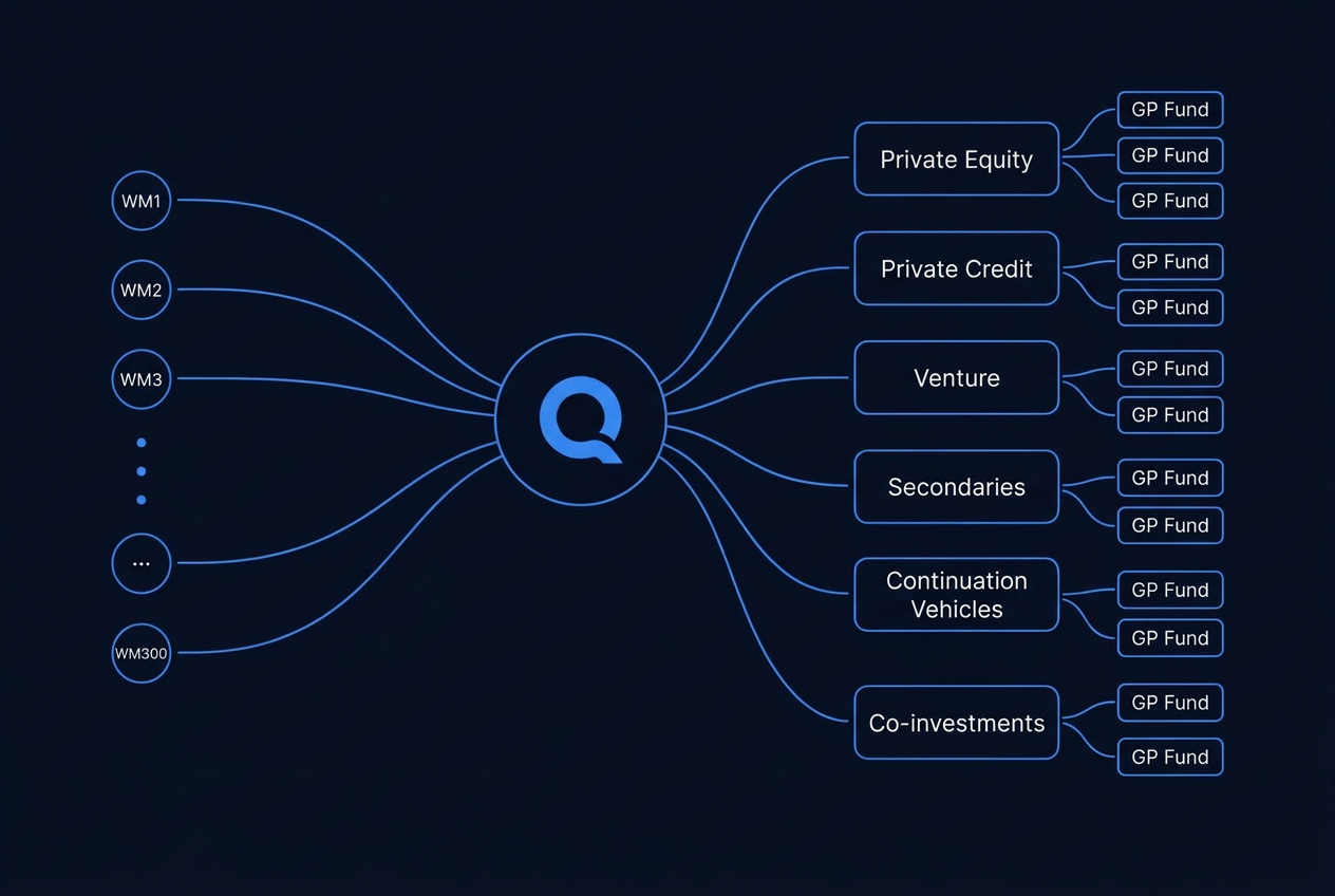Illustration of capital from many wealth managers flowing through one venue into curated private-market funds
